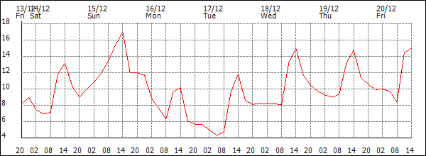 Temperature (°C)