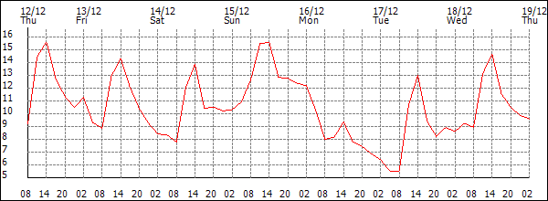 Temperature (°C)