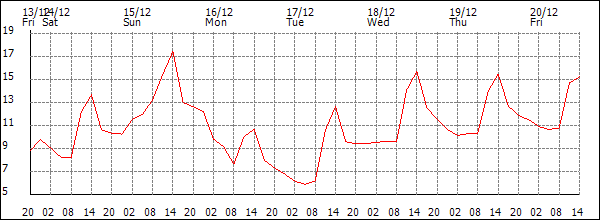 Temperature (°C)