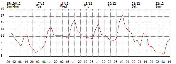 Temperature (°C)