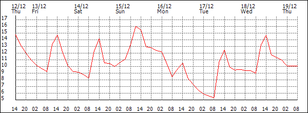 Temperature (°C)