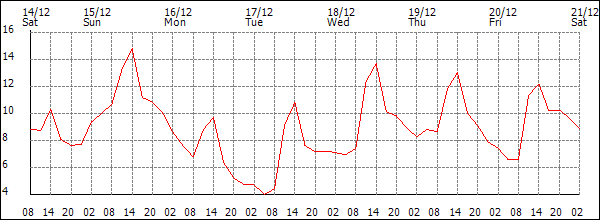 Temperature (°C)