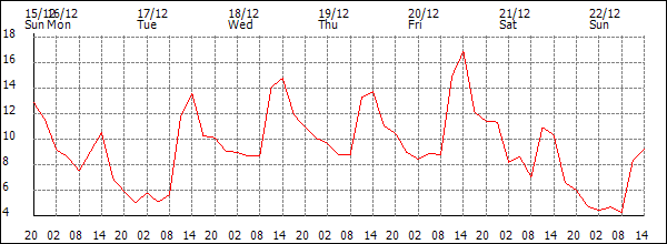 Temperature (°C)