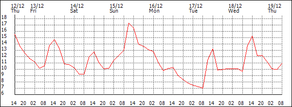 Temperature (°C)