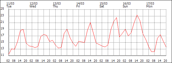 Temperature (°C)