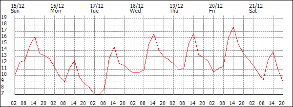 Temperature (°C)