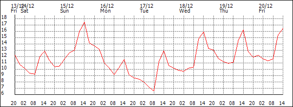 Temperature (°C)