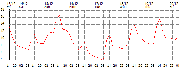 Temperature (°C)