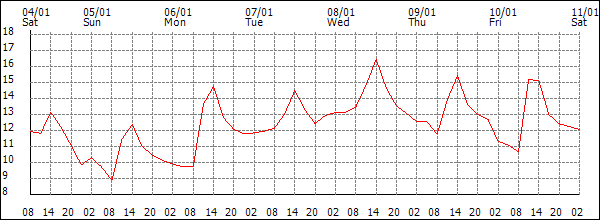 Temperature (°C)