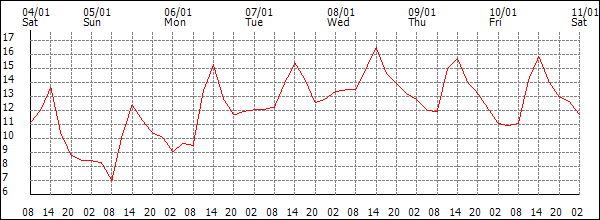 Temperature (°C)