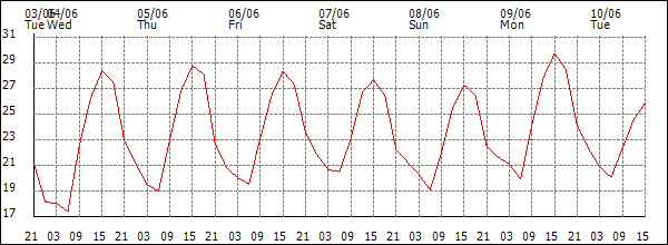 Temperature (°C)