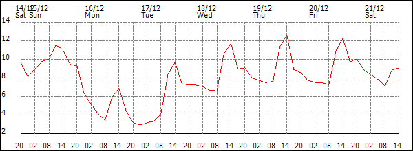 Temperature (°C)