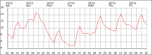 Temperature (°C)