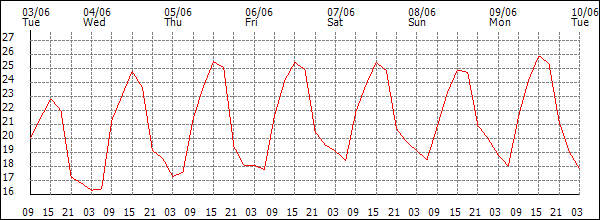 Temperature (°C)
