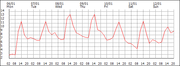 Temperature (°C)