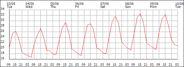Temperature (°C)