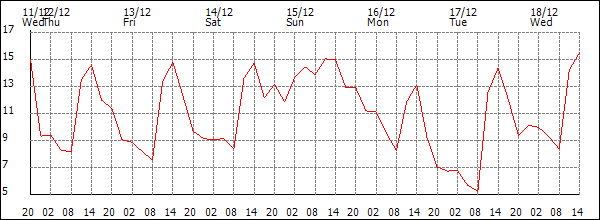 Temperature (°C)