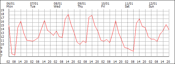 Temperature (°C)