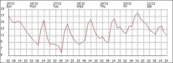 Temperature (°C)