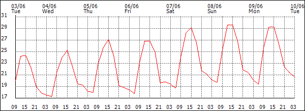 Temperature (°C)