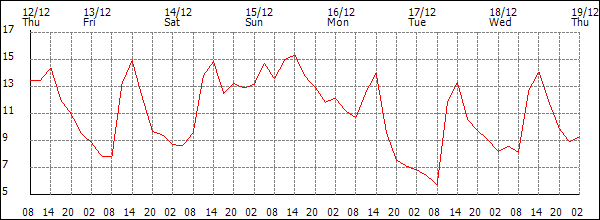 Temperature (°C)