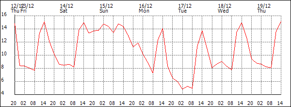 Temperature (°C)