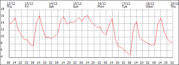 Temperature (°C)