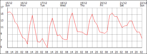 Temperature (°C)