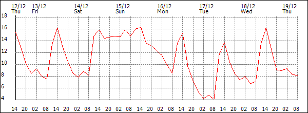 Temperature (°C)