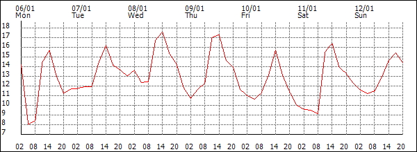 Temperature (°C)