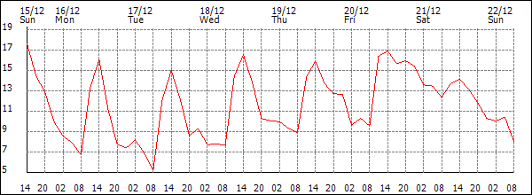 Temperature (°C)