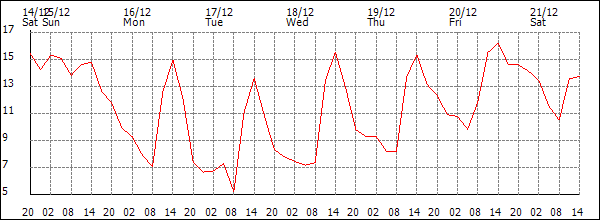 Temperature (°C)