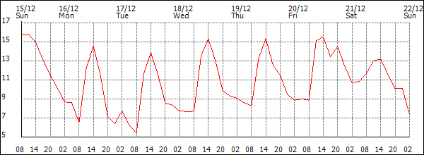 Temperature (°C)