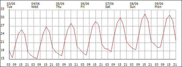 Temperature (°C)