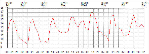 Temperature (°C)