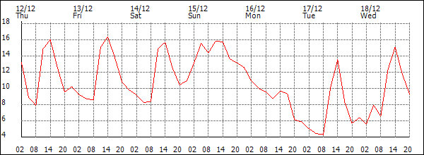 Temperature (°C)