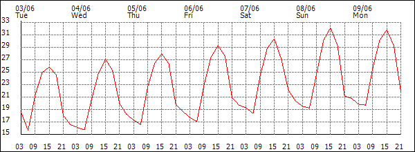 Temperature (°C)