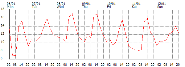 Temperature (°C)