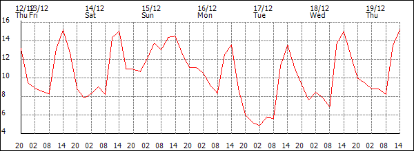 Temperature (°C)