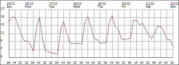 Temperature (°C)