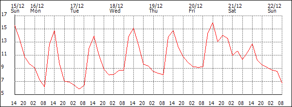 Temperature (°C)