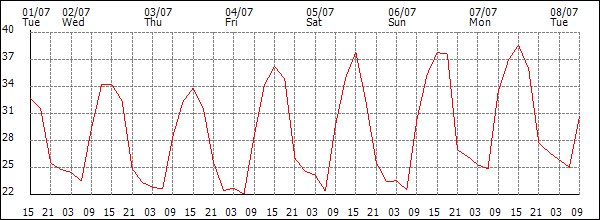 Temperature (°C)