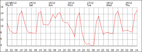 Temperature (°C)