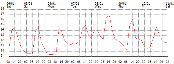 Temperature (°C)