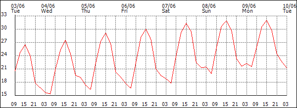 Temperature (°C)