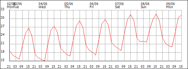 Temperature (°C)
