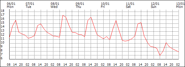 Temperature (°C)