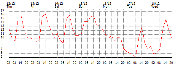 Temperature (°C)