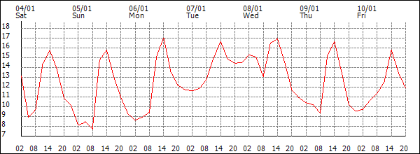 Temperature (°C)