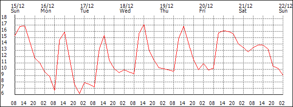 Temperature (°C)